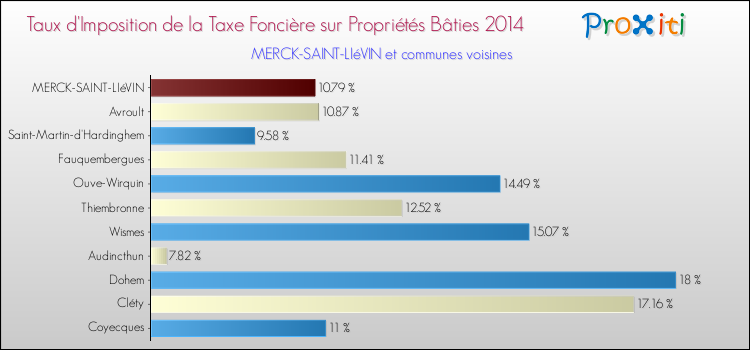 Taux d'imposition de la taxe foncière sur le bati 2014 pour MERCK-SAINT-LIéVIN et les communes proches Comparaison des taux d'imposition de la taxe foncière sur le bati 2014 pour MERCK-SAINT-LIéVIN et les communes voisines