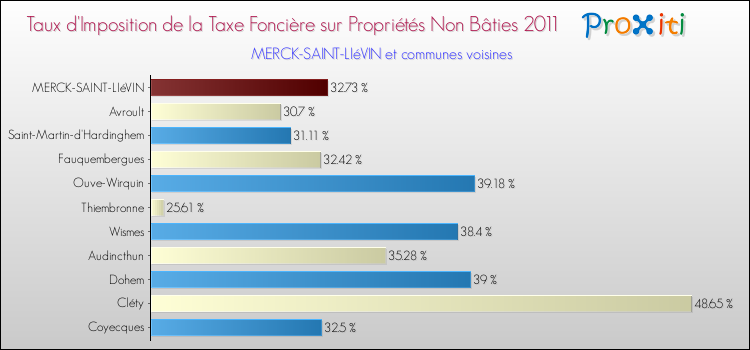 Taux d'imposition de la taxe foncière sur les immeubles et terrains non batis 2011 pour MERCK-SAINT-LIéVIN et les communes proches Comparaison des taux d'imposition de la taxe foncière sur les immeubles et terrains non batis 2011 pour MERCK-SAINT-LIéVIN et les communes voisines