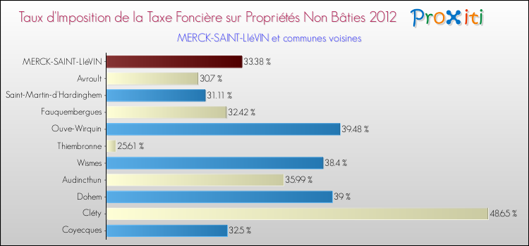 Taux d'imposition de la taxe foncière sur les immeubles et terrains non batis 2012 pour MERCK-SAINT-LIéVIN et les communes proches Comparaison des taux d'imposition de la taxe foncière sur les immeubles et terrains non batis 2012 pour MERCK-SAINT-LIéVIN et les communes voisines