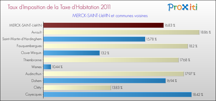 Taux d'imposition de la taxe d'habitation 2011 pour MERCK-SAINT-LIéVIN et les communes proches Comparaison des taux d'imposition de la taxe d'habitation 2011 pour MERCK-SAINT-LIéVIN et les communes voisines