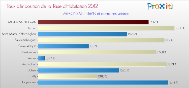 Taux d'imposition de la taxe d'habitation 2012 pour MERCK-SAINT-LIéVIN et les communes proches Comparaison des taux d'imposition de la taxe d'habitation 2012 pour MERCK-SAINT-LIéVIN et les communes voisines