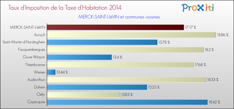 Taux d'imposition de la taxe d'habitation 2014 pour MERCK-SAINT-LIéVIN et les communes proches Comparaison des taux d'imposition de la taxe d'habitation 2014 pour MERCK-SAINT-LIéVIN et les communes voisines