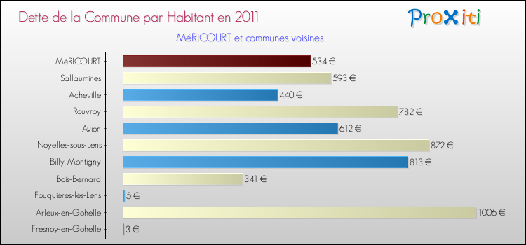 Dette par habitant de la commune en 2011 pour MéRICOURT et les communes proches Comparaison de la dette par habitant de la commune en 2011 pour MéRICOURT et les communes voisines