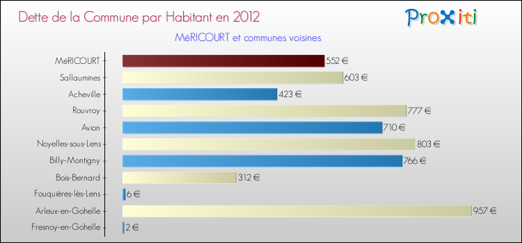 Dette par habitant de la commune en 2012 pour MéRICOURT et les communes proches Comparaison de la dette par habitant de la commune en 2012 pour MéRICOURT et les communes voisines