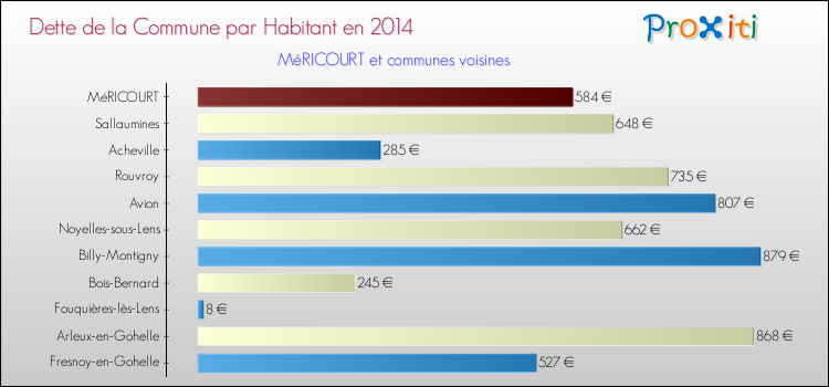 Dette par habitant de la commune en 2014 pour MéRICOURT et les communes proches Comparaison de la dette par habitant de la commune en 2014 pour MéRICOURT et les communes voisines