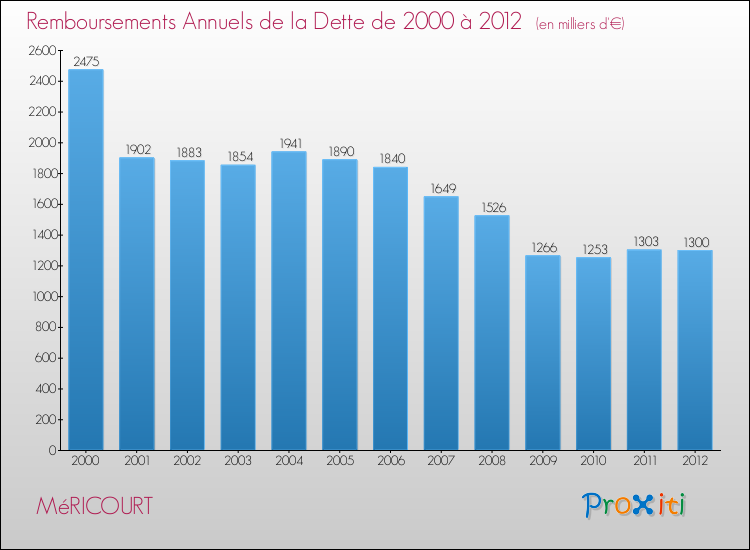 Evolution de l'annuité de la dette pour la commune de MéRICOURT de 2000 à 2012 Annuités de la dette pour MéRICOURT de 2000 à 2012