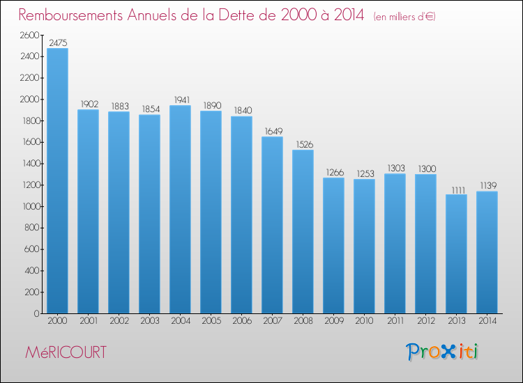 Evolution de l'annuité de la dette pour la commune de MéRICOURT de 2000 à 2014 Annuités de la dette pour MéRICOURT de 2000 à 2014