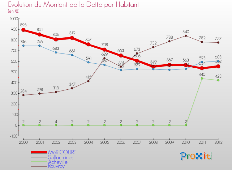 Evolution de la dette par habitant pour la commune de MéRICOURT et les communes proches de 2000 à 2012 Comparaison de la dette par habitant pour MéRICOURT et les communes voisines de 2000 à 2012