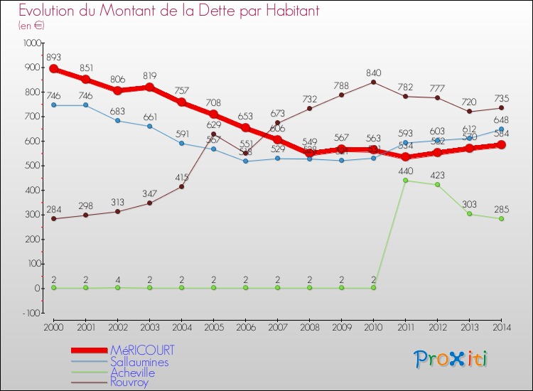Evolution de la dette par habitant pour la commune de MéRICOURT et les communes proches de 2000 à 2014 Comparaison de la dette par habitant pour MéRICOURT et les communes voisines de 2000 à 2014
