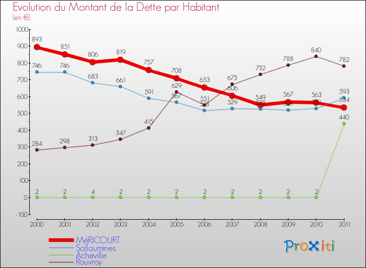 Evolution de la dette par habitant pour la commune de MéRICOURT et les communes proches Comparaison de la dette par habitant pour MéRICOURT et les communes voisines