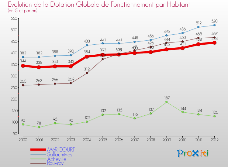 Evolution et montant de la dotation globale de fonctionnement par Habitant pour MéRICOURT et les communes proches Comparaison des dotations globales de fonctionnement par habitant pour MéRICOURT et les communes voisines