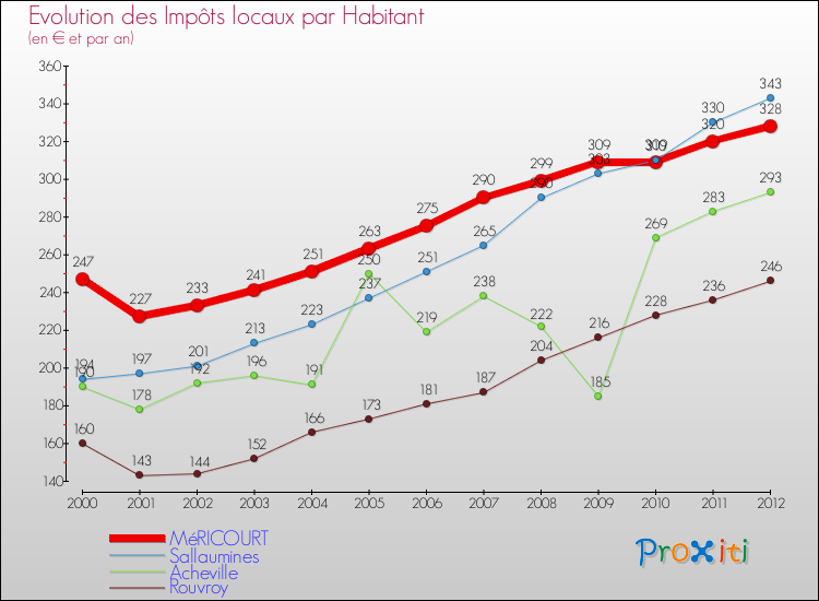 Evolution et montant des impôts locaux par Habitant pour MéRICOURT et les communes proches Comparaison des impôts locaux par habitant pour MéRICOURT et les communes voisines