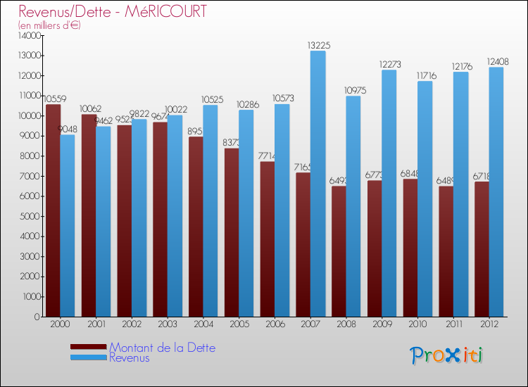 Evolution comparée de la dette et des revenus pour la commune de MéRICOURT de 2000 à 2012 Comparaison de la dette et des revenus pour MéRICOURT de 2000 à 2012