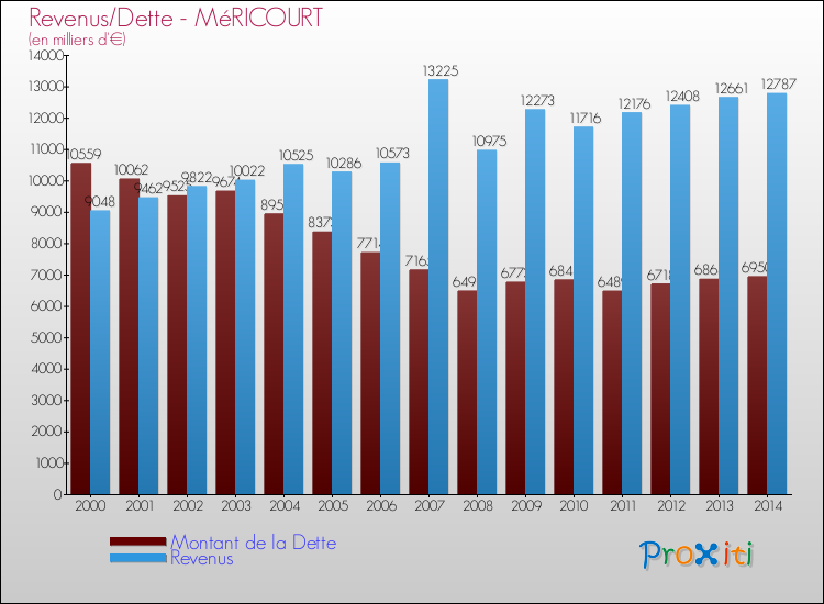 Evolution comparée de la dette et des revenus pour la commune de MéRICOURT de 2000 à 2014 Comparaison de la dette et des revenus pour MéRICOURT de 2000 à 2014