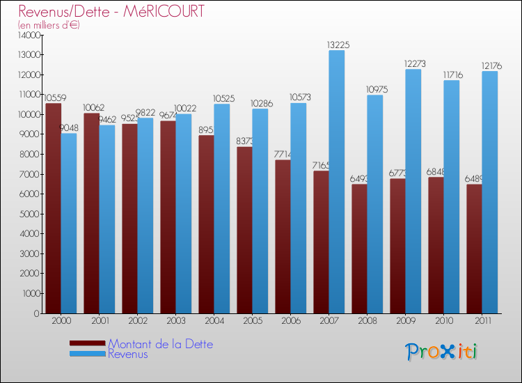 Evolution comparée de la dette et des revenus pour la commune de MéRICOURT de 2000 à 2011 Comparaison de la dette et des revenus pour MéRICOURT de 2000 à 2011