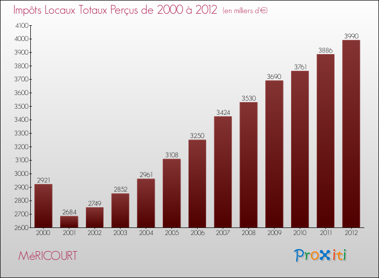 Evolution des Impôts Locaux pour la commune de MéRICOURT de 2000 à 2012 Evolution des Impôts Locaux pour MéRICOURT de 2000 à 2012