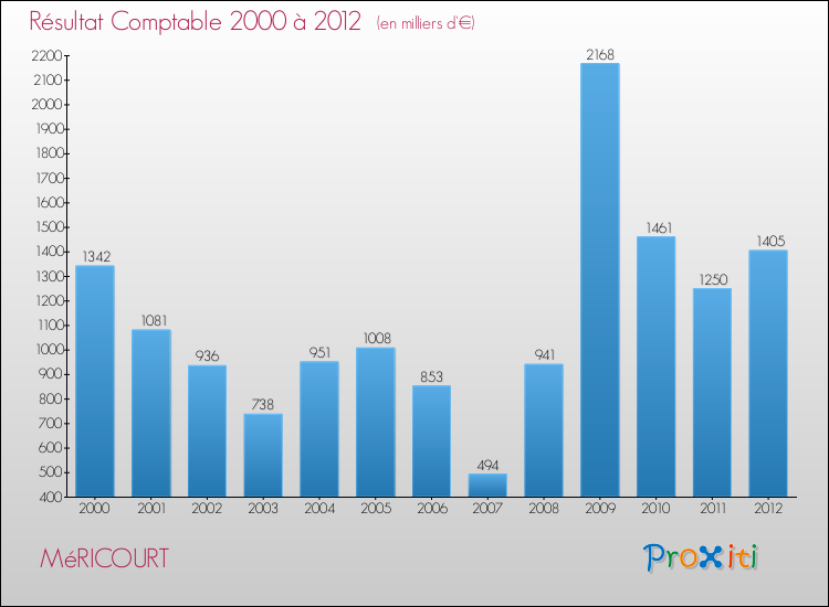 Evolution du résultat comptable pour la commune de MéRICOURT de 2000 à 2012 Evolution du résultat comptable pour MéRICOURT de 2000 à 2012