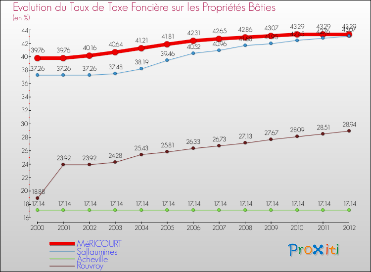 Evolution du taux de la taxe foncière sur le bati pour MéRICOURT et les communes proches de 2000 à 2012 Comparaison des taux de taxe foncière sur le bati pour MéRICOURT et les communes voisines de 2000 à 2012