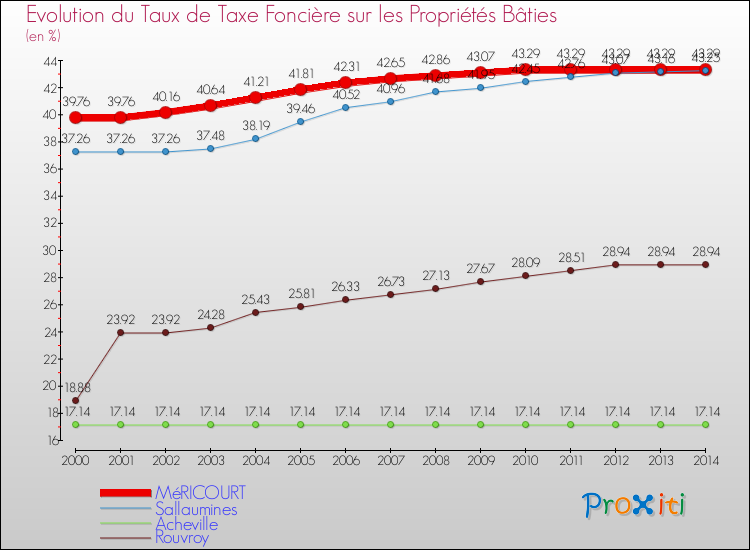 Evolution du taux de la taxe foncière sur le bati pour MéRICOURT et les communes proches de 2000 à 2014 Comparaison des taux de taxe foncière sur le bati pour MéRICOURT et les communes voisines de 2000 à 2014
