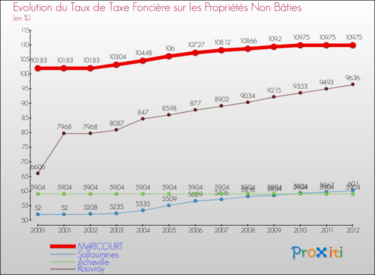 Evolution du taux de la taxe foncière sur les immeubles et terrains non batis pour MéRICOURT et les communes proches de 2000 à 2012 Comparaison des taux de la taxe foncière sur les immeubles et terrains non batis pour MéRICOURT et les communes voisines de 2000 à 2012