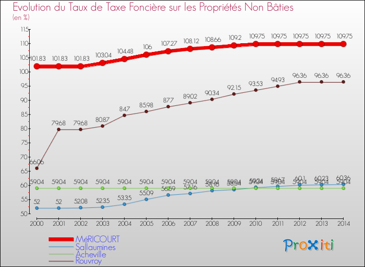 Evolution du taux de la taxe foncière sur les immeubles et terrains non batis pour MéRICOURT et les communes proches de 2000 à 2014 Comparaison des taux de la taxe foncière sur les immeubles et terrains non batis pour MéRICOURT et les communes voisines de 2000 à 2014