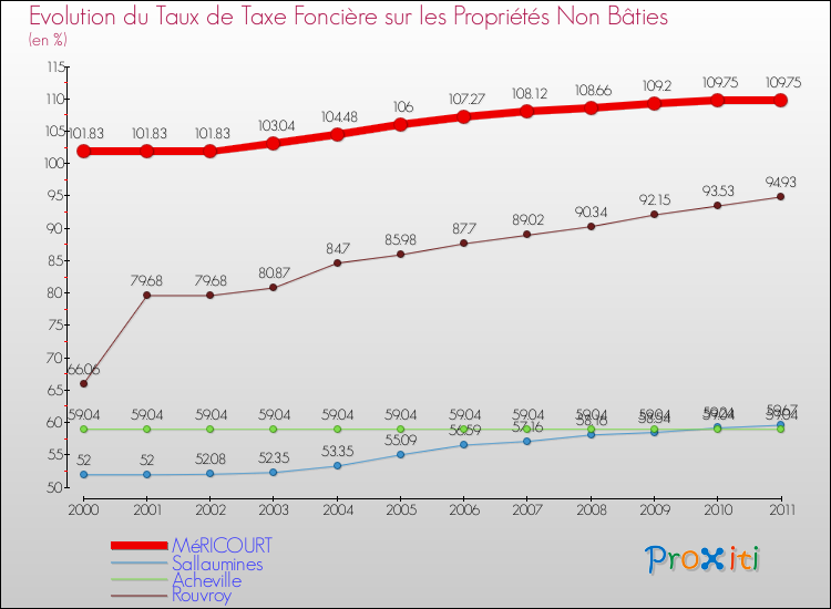 Evolution du taux de la taxe foncière sur les immeubles et terrains non batis pour MéRICOURT et les communes proches Comparaison des taux de la taxe foncière sur les immeubles et terrains non batis pour MéRICOURT et les communes voisines