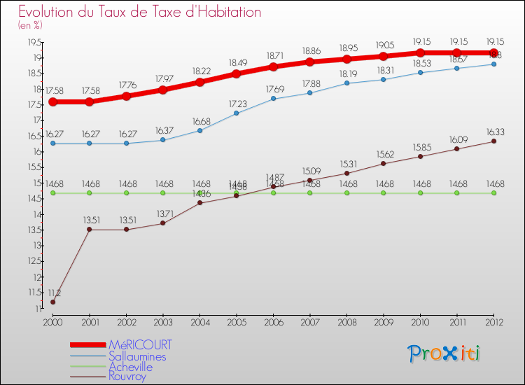 Evolution du taux de la taxe d'habitation pour MéRICOURT et les communes proches Comparaison des taux de la taxe d'habitation pour MéRICOURT et les communes voisines