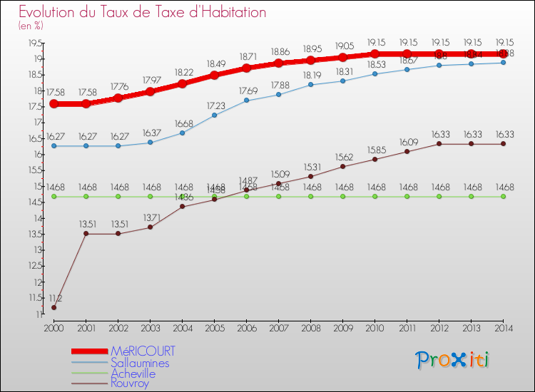 Evolution du taux de la taxe d'habitation pour MéRICOURT et les communes proches de 2000 à 2014 Comparaison des taux de la taxe d'habitation pour MéRICOURT et les communes voisines de 2000 à 2014