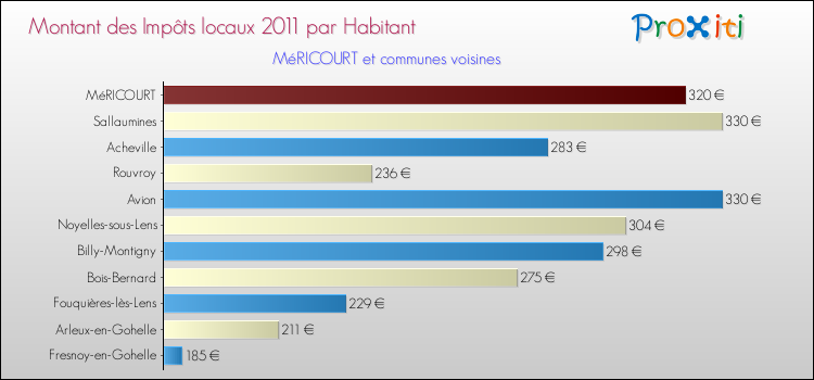 Montant des impôts locaux par Habitant pour MéRICOURT et les communes proches Comparaison des impôts locaux par habitant pour MéRICOURT et les communes voisines