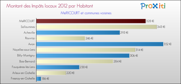 Montant des impôts locaux par Habitant pour MéRICOURT et les communes proches Comparaison des impôts locaux par habitant pour MéRICOURT et les communes voisines