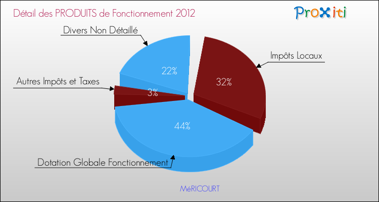 Décomposition du Budget de Fonctionnement 2012 de la commune de MéRICOURT Budget de Fonctionnement 2012 pour la commune de MéRICOURT