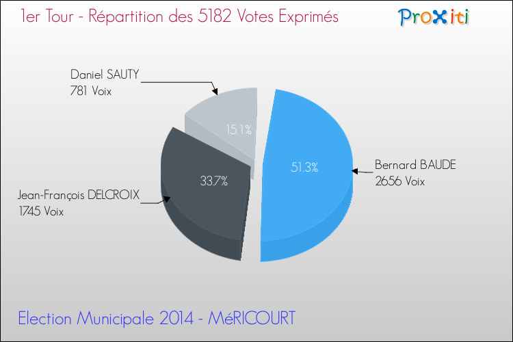 Répartition des votes exprimés au 1er Tour des Elections Municipales 2014 de la commune de MéRICOURT Elections Municipales 2014 - Répartition des votes exprimés au 1er Tour pour la commune de MéRICOURT