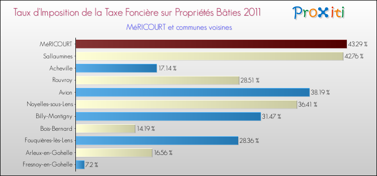 Taux d'imposition de la taxe foncière sur le bati 2011 pour MéRICOURT et les communes proches Comparaison des taux d'imposition de la taxe foncière sur le bati 2011 pour MéRICOURT et les communes voisines