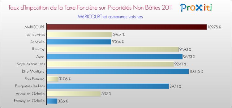 Taux d'imposition de la taxe foncière sur les immeubles et terrains non batis 2011 pour MéRICOURT et les communes proches Comparaison des taux d'imposition de la taxe foncière sur les immeubles et terrains non batis 2011 pour MéRICOURT et les communes voisines