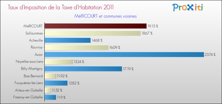 Taux d'imposition de la taxe d'habitation 2011 pour MéRICOURT et les communes proches Comparaison des taux d'imposition de la taxe d'habitation 2011 pour MéRICOURT et les communes voisines