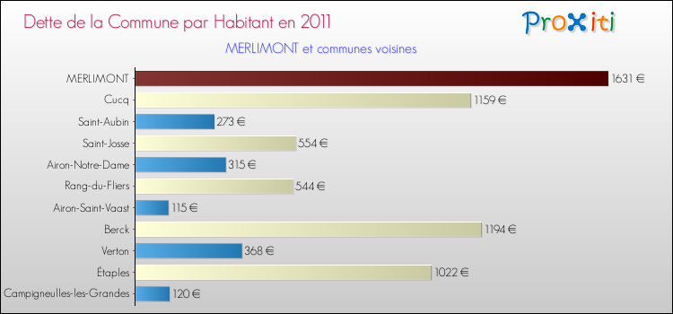 Dette par habitant de la commune en 2011 pour MERLIMONT et les communes proches Comparaison de la dette par habitant de la commune en 2011 pour MERLIMONT et les communes voisines