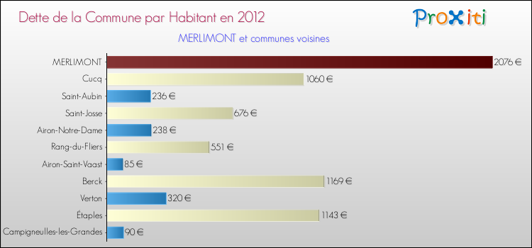 Dette par habitant de la commune en 2012 pour MERLIMONT et les communes proches Comparaison de la dette par habitant de la commune en 2012 pour MERLIMONT et les communes voisines