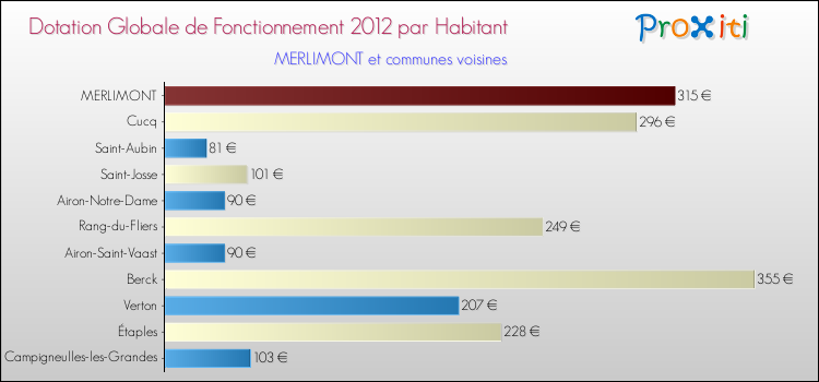 Montant des dotations globales de fonctionnement DGF par Habitant pour MERLIMONT et les communes proches Comparaison des des dotations globales de fonctionnement DGF par habitant pour MERLIMONT et les communes voisines