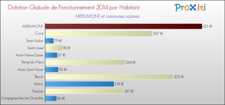 Montant des dotations globales de fonctionnement DGF par Habitant pour MERLIMONT et les communes proches en 2014. Comparaison des des dotations globales de fonctionnement DGF par habitant pour MERLIMONT et les communes voisines en 2014.