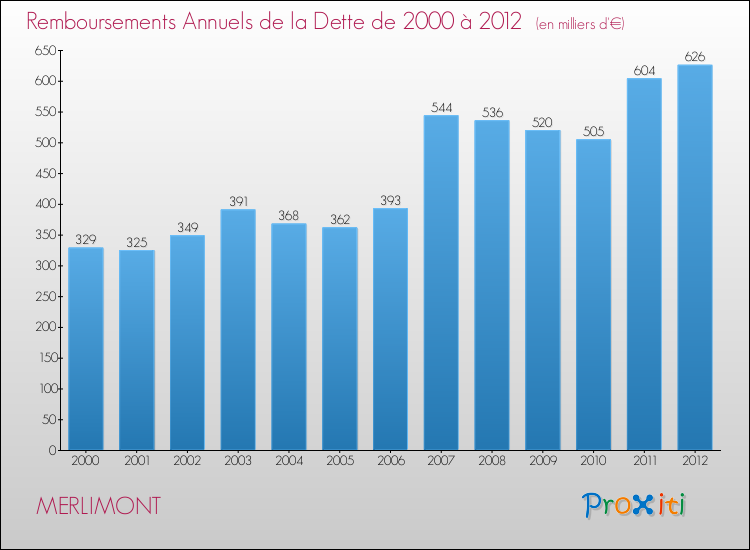 Evolution de l'annuité de la dette pour la commune de MERLIMONT de 2000 à 2012 Annuités de la dette pour MERLIMONT de 2000 à 2012