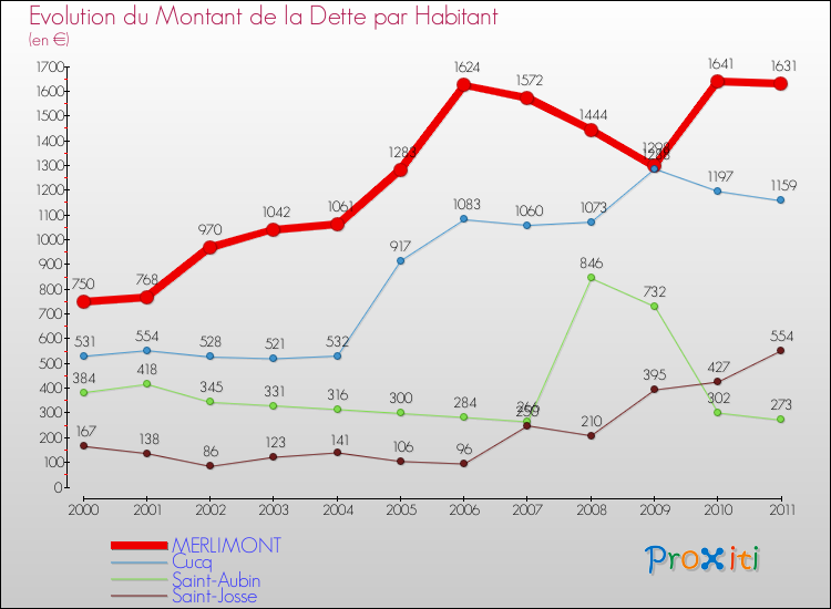 Evolution de la dette par habitant pour la commune de MERLIMONT et les communes proches Comparaison de la dette par habitant pour MERLIMONT et les communes voisines