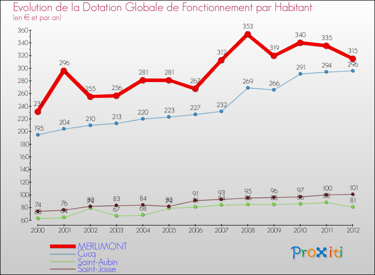 Evolution et montant de la dotation globale de fonctionnement par Habitant pour MERLIMONT et les communes proches Comparaison des dotations globales de fonctionnement par habitant pour MERLIMONT et les communes voisines
