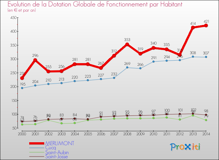 Evolution et montant de la dotation globale de fonctionnement par Habitant pour MERLIMONT et les communes proches de 2000 à 2014. Comparaison des dotations globales de fonctionnement par habitant pour MERLIMONT et les communes voisines de 2000 à 2014.