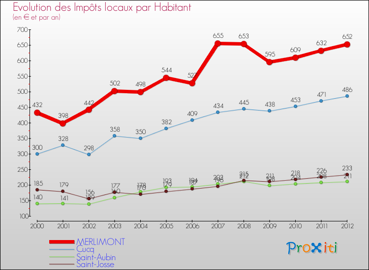 Evolution et montant des impôts locaux par Habitant pour MERLIMONT et les communes proches Comparaison des impôts locaux par habitant pour MERLIMONT et les communes voisines
