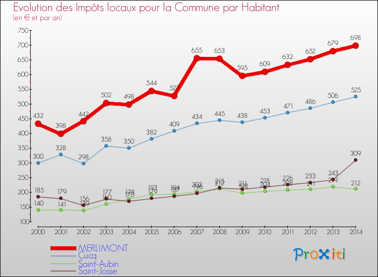 Evolution et montant des impôts locaux par Habitant pour MERLIMONT et les communes proches de 2000 à 2014 Comparaison des impôts locaux par habitant pour MERLIMONT et les communes voisines de 2000 à 2014