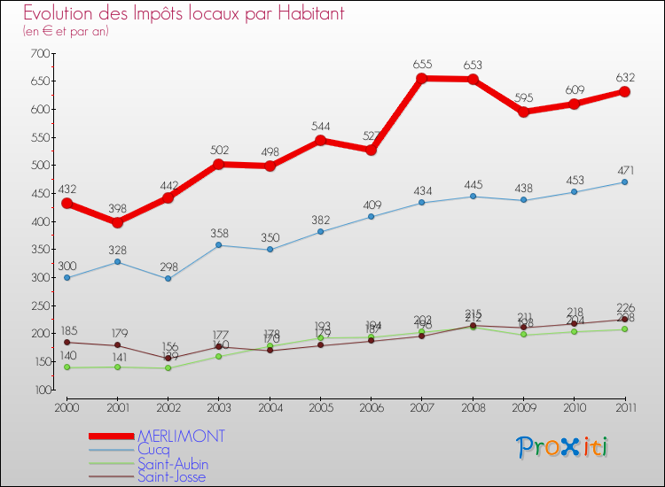 Evolution et montant des impôts locaux par Habitant pour MERLIMONT et les communes proches Comparaison des impôts locaux par habitant pour MERLIMONT et les communes voisines