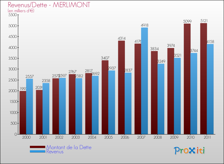 Evolution comparée de la dette et des revenus pour la commune de MERLIMONT de 2000 à 2011 Comparaison de la dette et des revenus pour MERLIMONT de 2000 à 2011