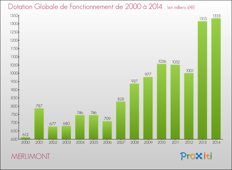 Evolution du montant de la Dotation Globale de Fonctionnement pour la commune de MERLIMONT de 2000 à 2014 Evolution du montant de la Dotation Globale de Fonctionnement pour MERLIMONT de 2000 à 2014