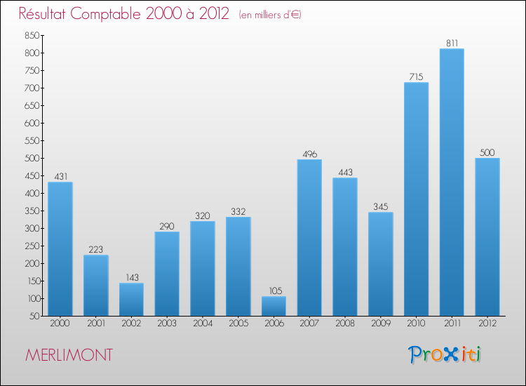 Evolution du résultat comptable pour la commune de MERLIMONT de 2000 à 2012 Evolution du résultat comptable pour MERLIMONT de 2000 à 2012