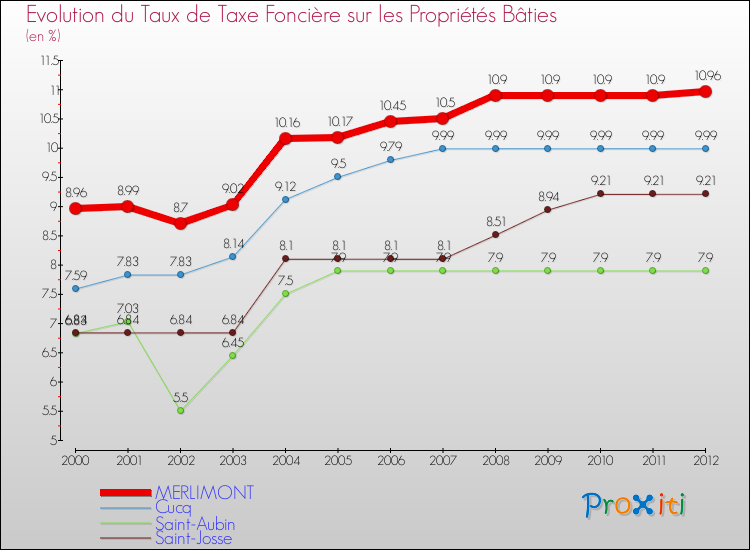 Evolution du taux de la taxe foncière sur le bati pour MERLIMONT et les communes proches de 2000 à 2012 Comparaison des taux de taxe foncière sur le bati pour MERLIMONT et les communes voisines de 2000 à 2012